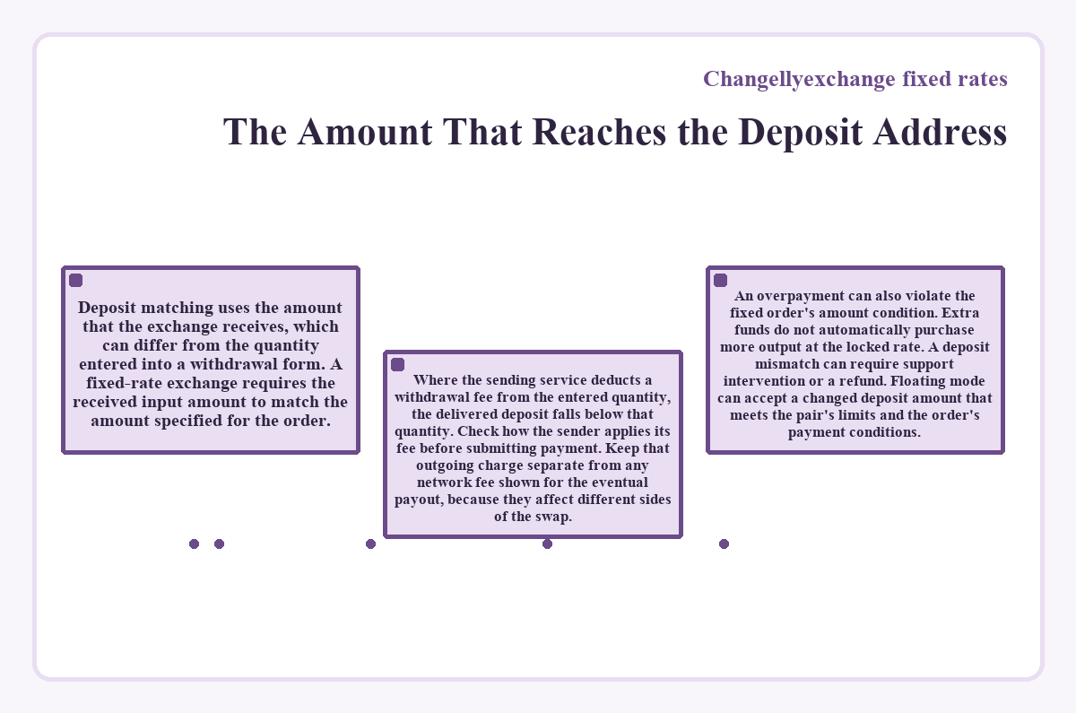 Visual outline: The Amount That Reaches the Deposit Address (Changellyexchange fixed rates)