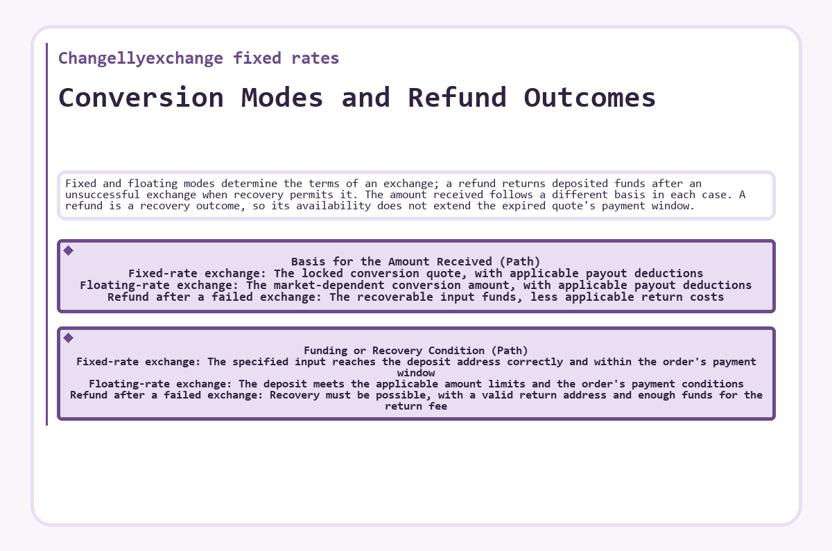 Changellyexchange fixed rates: Conversion Modes and Refund Outcomes - diagram